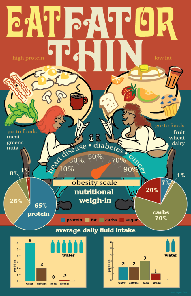 Eat Fat or Thin